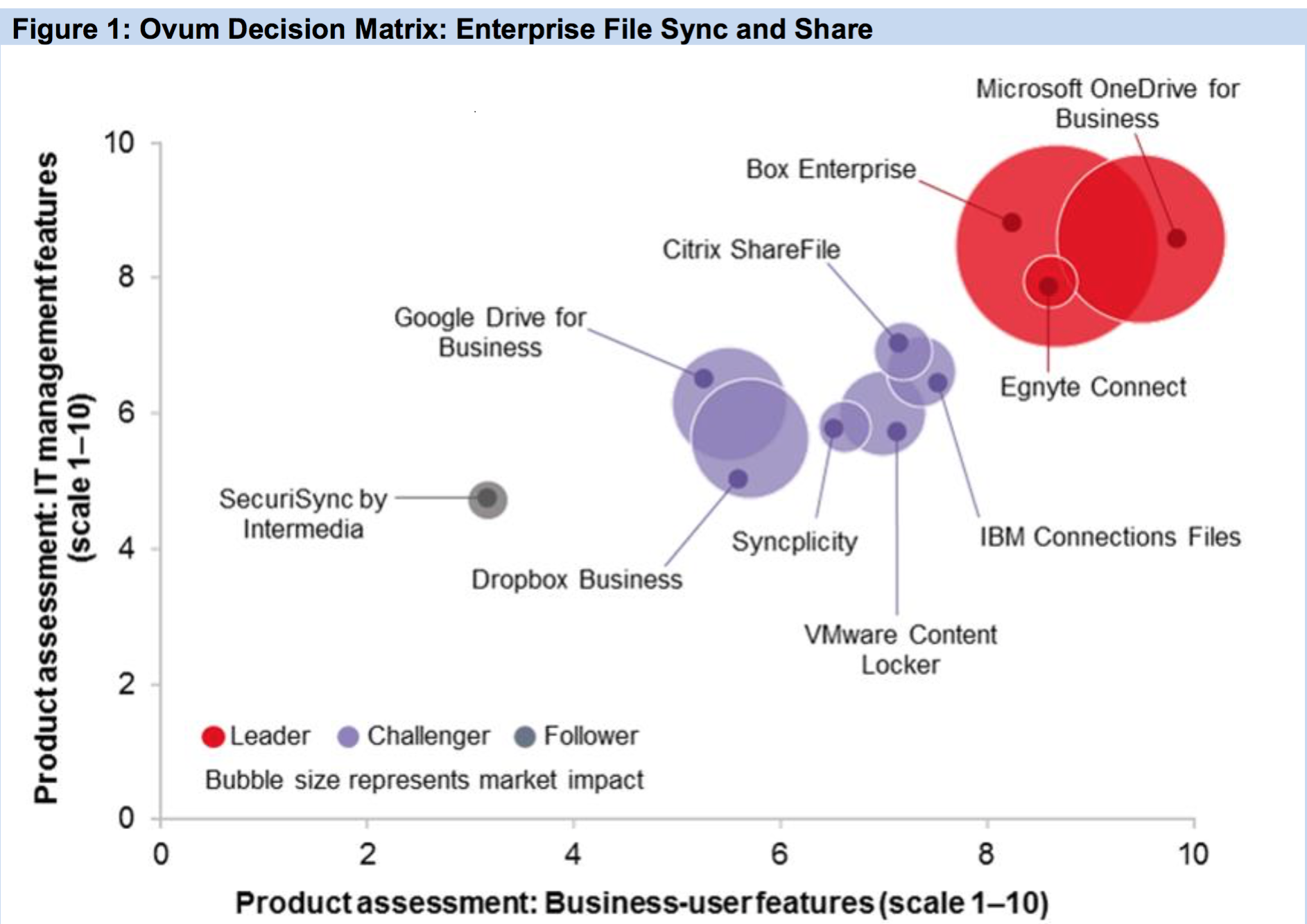 Ovum Decision Matrix: Enterprise File Sync and Share=