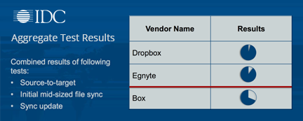 IDC Performs First Ever EFSS Sync Evaluation